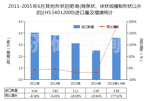 2011-2015年6月其他形狀的肥皂(除條狀、塊狀或模制形狀以外的)(HS34012000)進(jìn)口量及增速統(tǒng)計(jì)